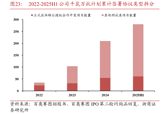 各位网友请教一下2022-2025H1 公司千鼠万抗计划累计签署协议类型拆分
