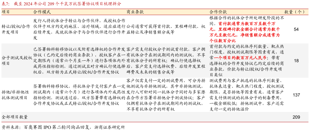 如何看待截至 2024 年公司 209 个千鼠万抗签署协议项目梳理拆分