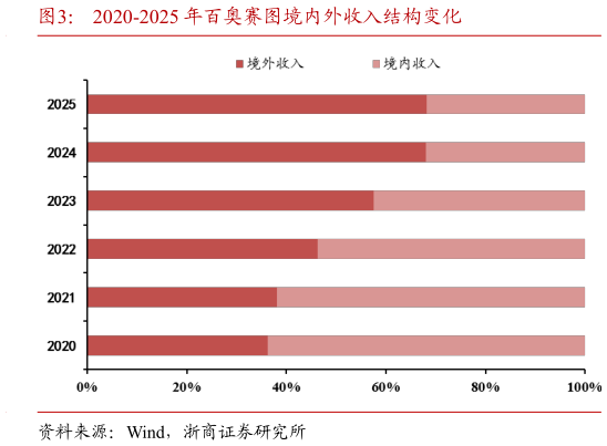 想关注一下2020-2025 年百奥赛图境内外收入结构变化