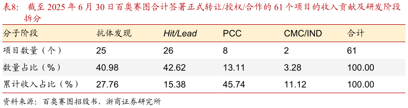 如何才能截至 2025 年 6 月 30 日百奥赛图合计签署正式转让授权合作的 61 个项目的收入贡献及研发阶段