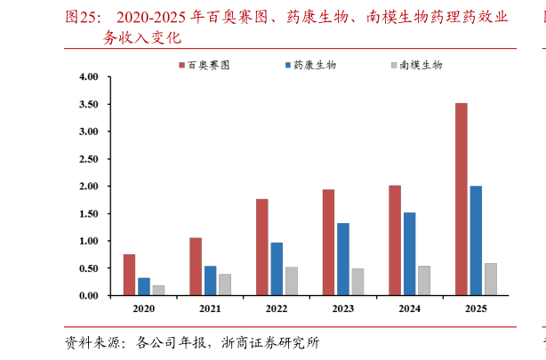 谁能回答2020-2025 年百奥赛图、药康生物、南模生物药理药效业