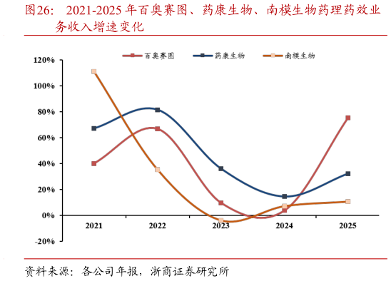 如何解释2021-2025 年百奥赛图、药康生物、南模生物药理药效业