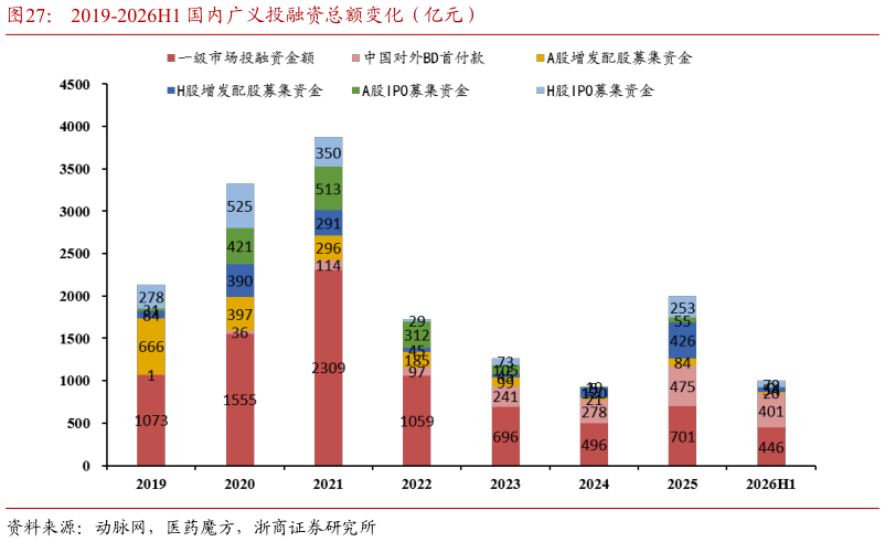 如何了解2019-2026H1 国内广义投融资总额变化（亿元）