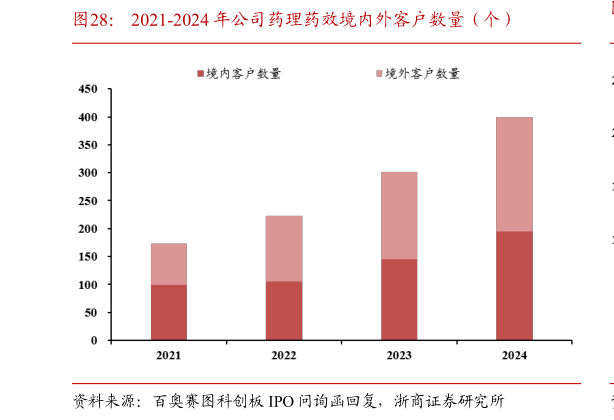 怎样理解2021-2024 年公司药理药效境内外客户数量（个）