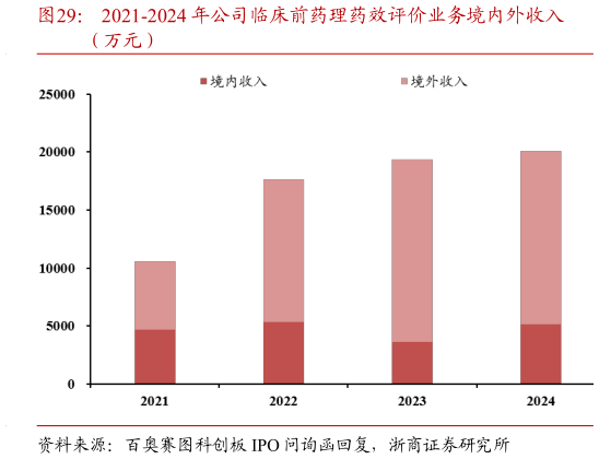 你知道2021-2024 年公司临床前药理药效评价业务境内外收入