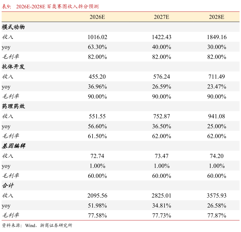 怎样理解2026E-2028E 百奥赛图收入拆分预测