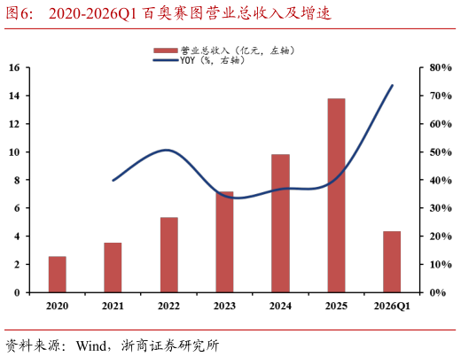 各位网友请教一下2020-2026Q1 百奥赛图营业总收入及增速