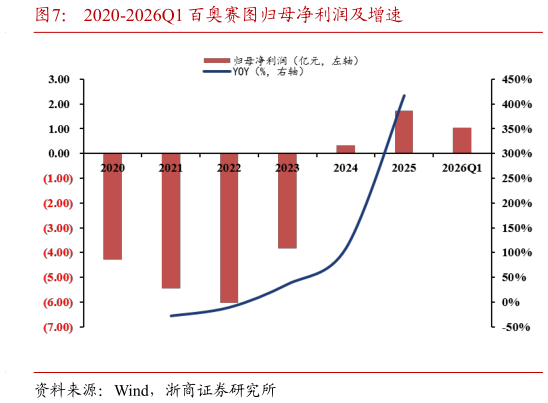 如何看待2020-2026Q1 百奥赛图归母净利润及增速
