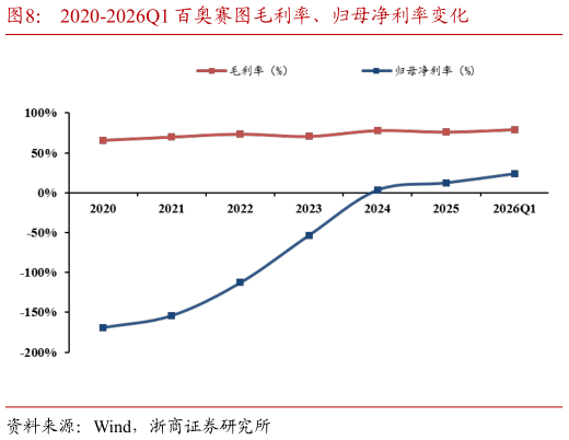 谁知道2020-2026Q1 百奥赛图毛利率、归母净利率变化