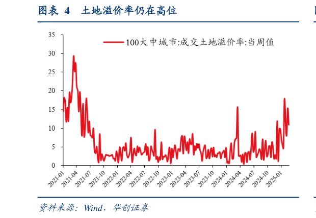 想关注一下土地溢价率仍在高位
