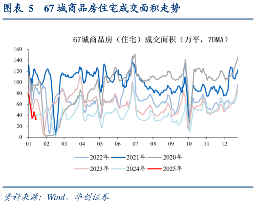 谁知道67 城商品房住宅成交面积走势