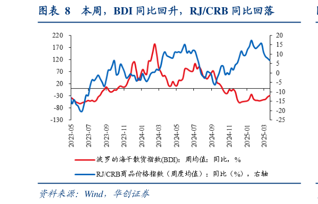 谁知道本周，BDI 同比回升，RJCRB 同比回落