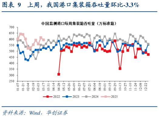 如何了解上周，我国港口集装箱吞吐量环比-3.3%
