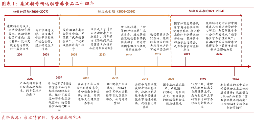 想关注一下康比特专研运动营养食品二十四年