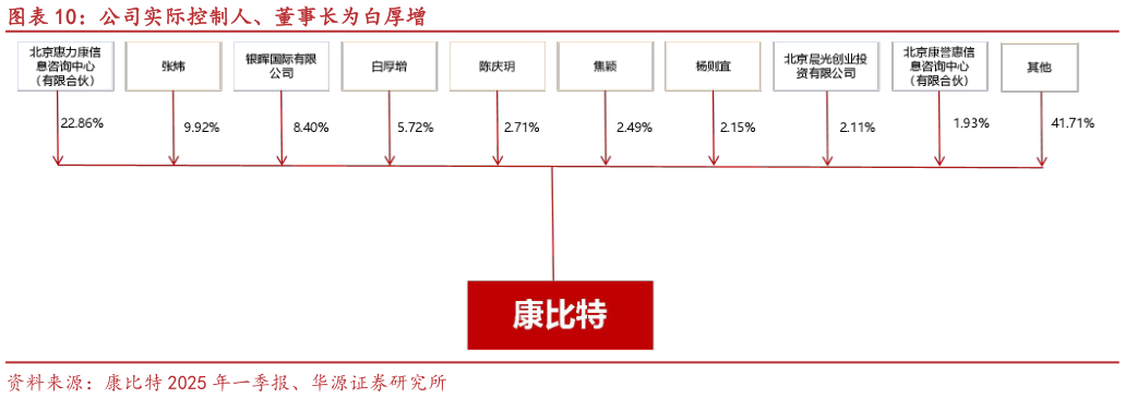 谁能回答公司实际控制人、董事长为白厚增
