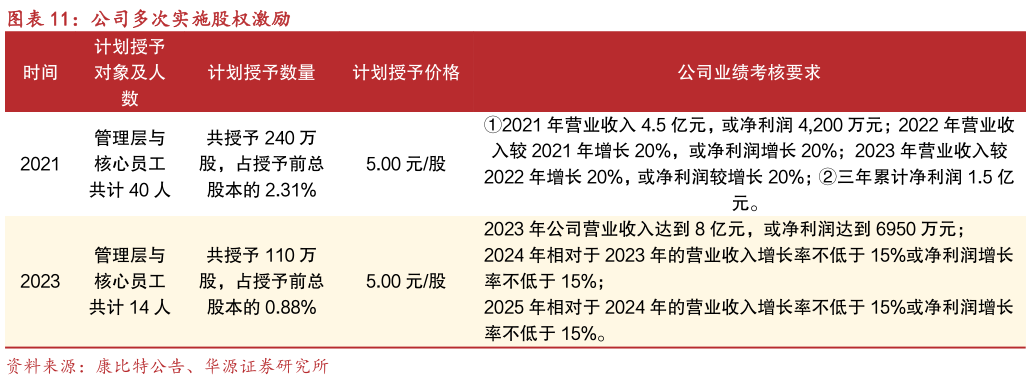 如何了解公司多次实施股权激励