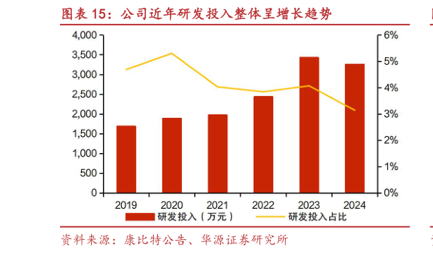 如何才能公司近年研发投入整体呈增长趋势