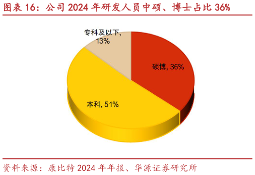 如何了解公司 2024 年研发人员中硕、博士占比 36%