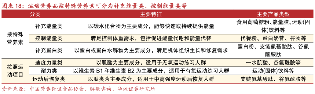 想问下各位网友运动营养品按特殊营养素可分为补充能量类、控制能量类等
