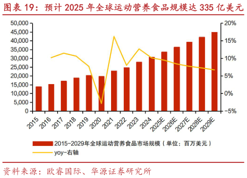 怎样理解预计 2025 年全球运动营养食品规模达 335 亿美元 预计 2025 年中国运动营养食品规模达 68 亿元