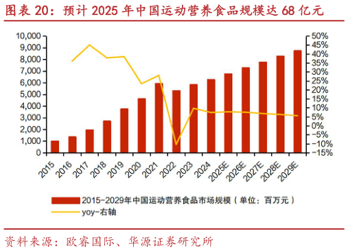 如何看待预计 2025 年中国运动营养食品规模达 68 亿元