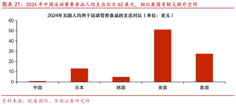 如何解释2024 年中国运动营养食品人均支出仅 0.62 美元，相比美国有较大提升空间