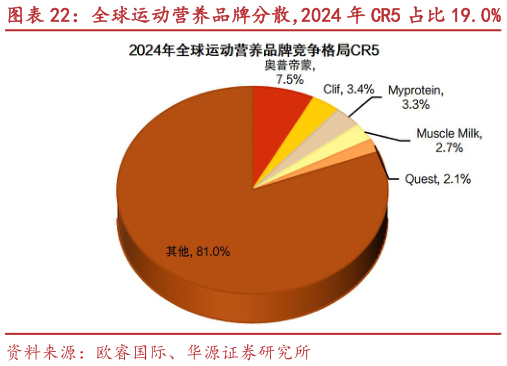 谁知道全球运动营养品牌分散，2024 年 CR5 占比 19.0% 2024 年中国运动营养品牌 CR5 为 57.4%