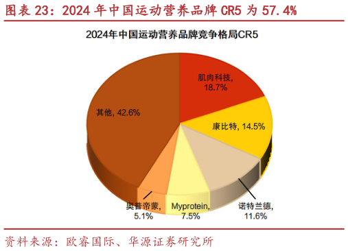 如何解释2024 年中国运动营养品牌 CR5 为 57.4%