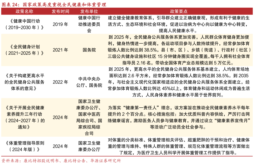 想问下各位网友国家政策高度重视全民健康和体重管理