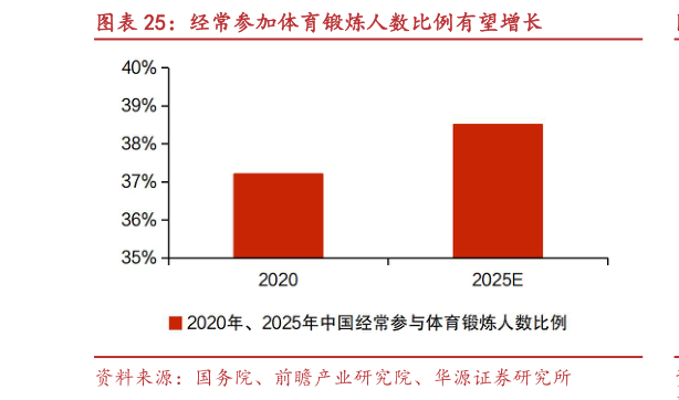 咨询下各位经常参加体育锻炼人数比例有望增长