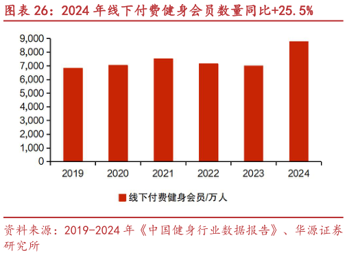 如何解释2024 年线下付费健身会员数量同比25.5%