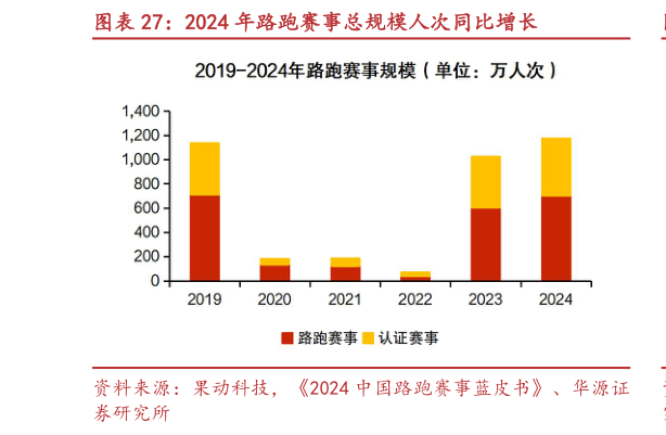 你知道2024 年路跑赛事总规模人次同比增长