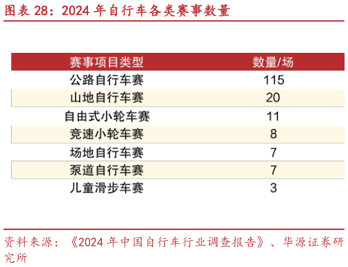 请问一下2024 年自行车各类赛事数量