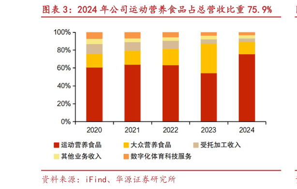 如何才能2024 年公司运动营养食品占总营收比重 75.9%