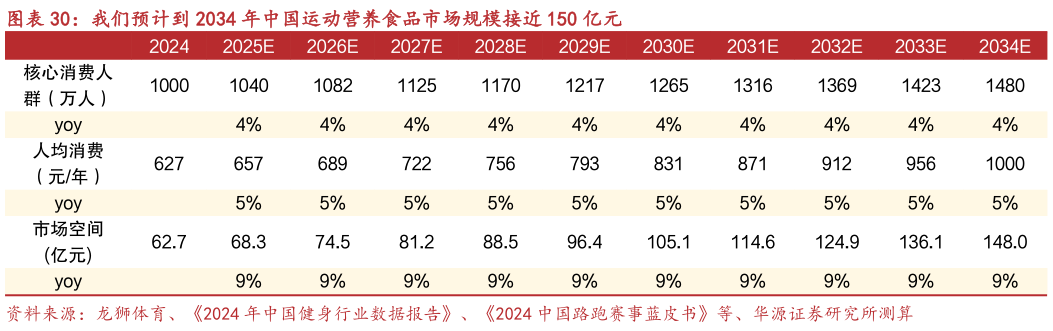 想关注一下我们预计到 2034 年中国运动营养食品市场规模接近 150 亿元