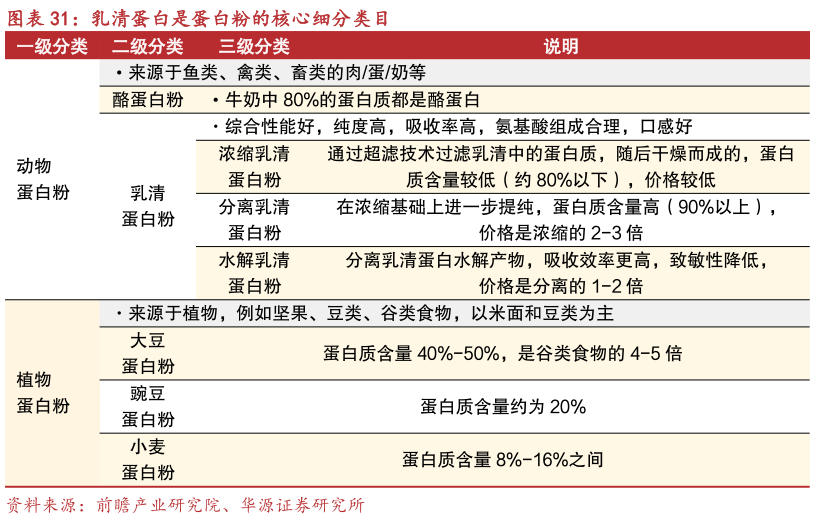 谁知道乳清蛋白是蛋白粉的核心细分类目