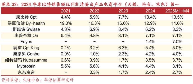 谁能回答2024 年康比特销售额位列乳清蛋白产品电商平台（天猫、抖音、京东）第一
