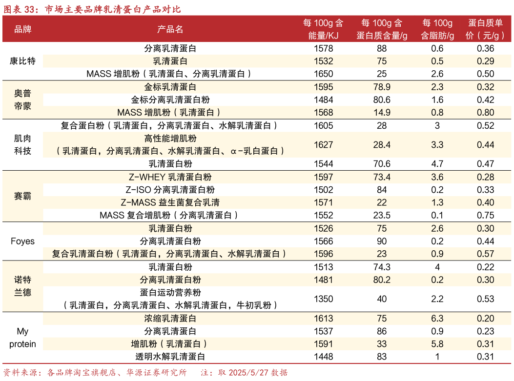 如何解释市场主要品牌乳清蛋白产品对比
