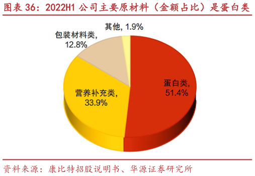 如何了解2022H1 公司主要原材料（金额占比）是蛋白类 2024 年我国乳清蛋白粉数量有 46%进口于美国