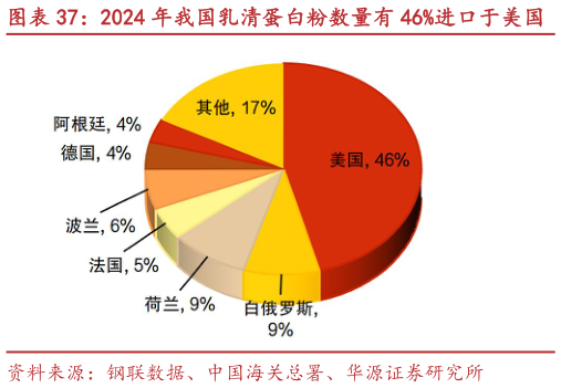 谁知道2024 年我国乳清蛋白粉数量有 46%进口于美国