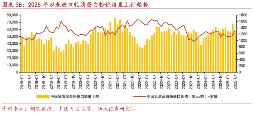 咨询下各位2025 年以来进口乳清蛋白粉价格呈上行趋势