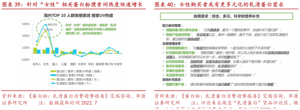 想关注一下针对“女性”相关蛋白粉搜索词热度快速增长 女性购买者或有更多元化的乳清蛋白需求女性购买者或有更多元化的乳清蛋白需求