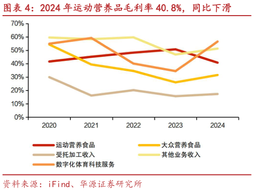 谁能回答2024 年运动营养品毛利率 40.8%，同比下滑