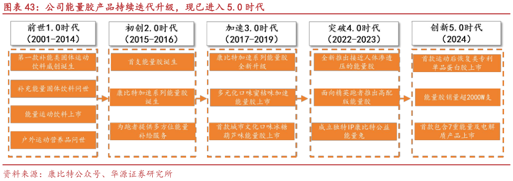 谁知道公司能量胶产品持续迭代升级，现已进入 5.0 时代