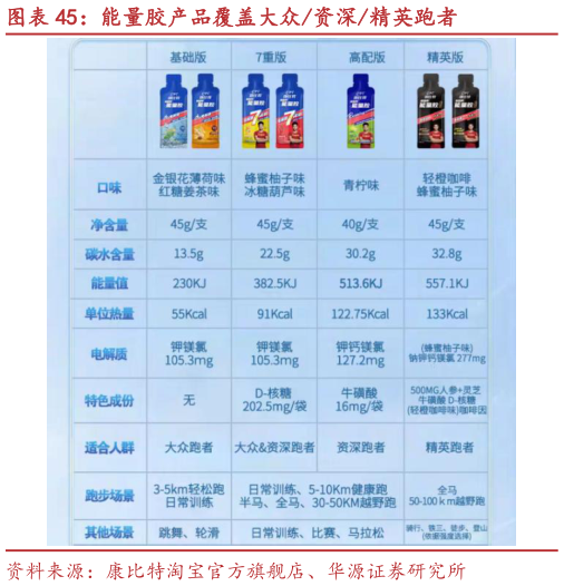 如何才能能量胶产品覆盖大众资深精英跑者