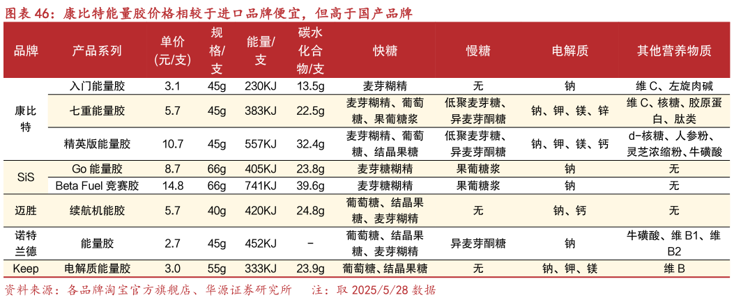如何了解康比特能量胶价格相较于进口品牌便宜，但高于国产品牌