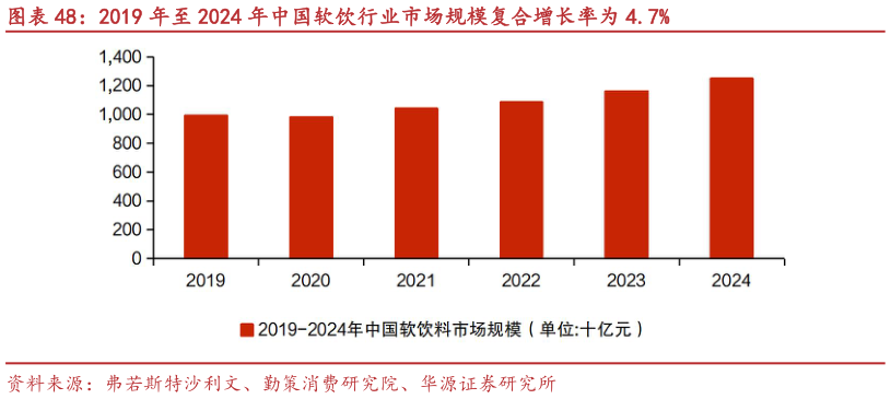 你知道2019 年至 2024 年中国软饮行业市场规模复合增长率为 4.7%?