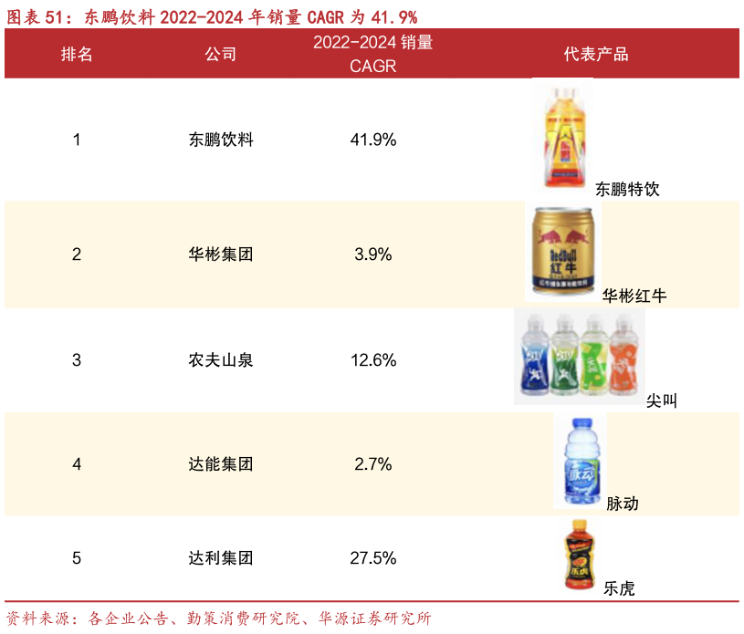 想问下各位网友东鹏饮料 2022-2024 年销量 CAGR 为 41.9%?