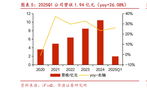 如何看待2025Q1 公司营收 1.94 亿元（yoy26.08%）