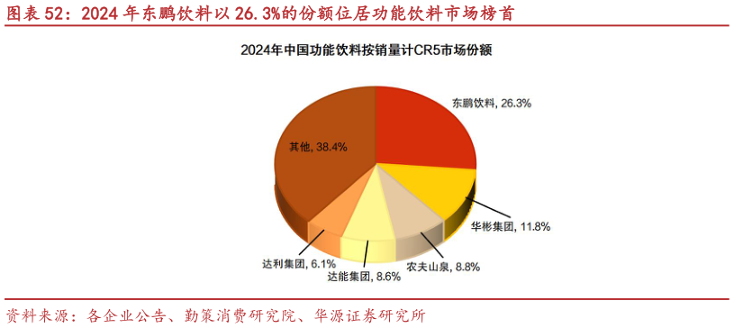 各位网友请教一下2024 年东鹏饮料以 26.3%的份额位居功能饮料市场榜首?